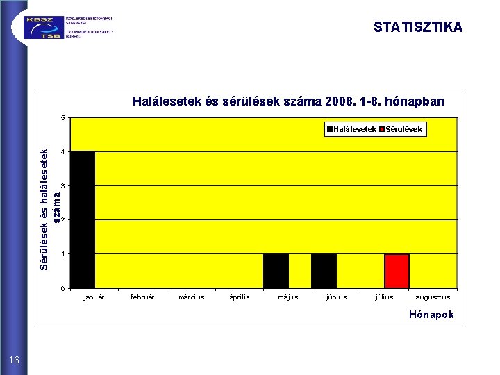 STATISZTIKA Halálesetek és sérülések száma 2008. 1 -8. hónapban 5 Sérülések és halálesetek száma