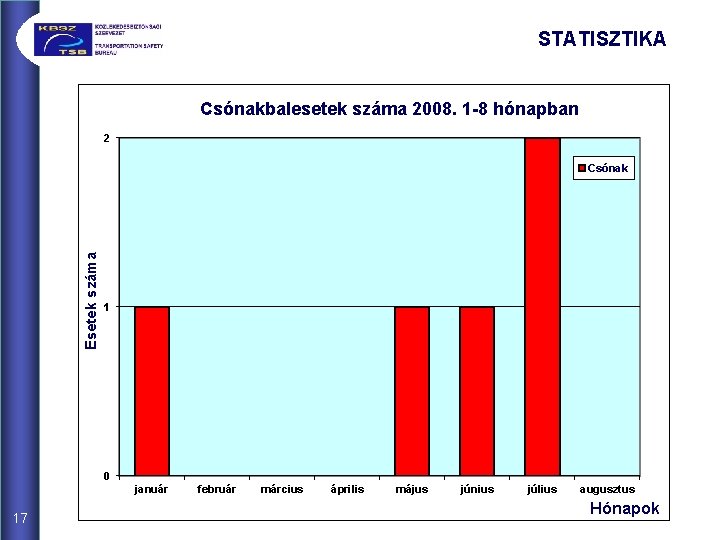 STATISZTIKA Csónakbalesetek száma 2008. 1 -8 hónapban 2 Esetek száma Csónak 1 0 január