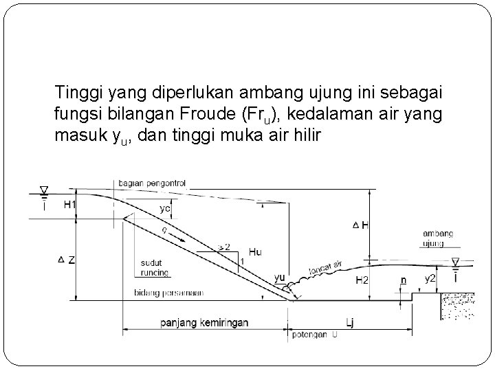 Tinggi yang diperlukan ambang ujung ini sebagai fungsi bilangan Froude (Fru), kedalaman air yang