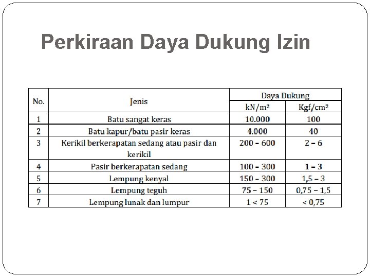 Perkiraan Daya Dukung Izin 