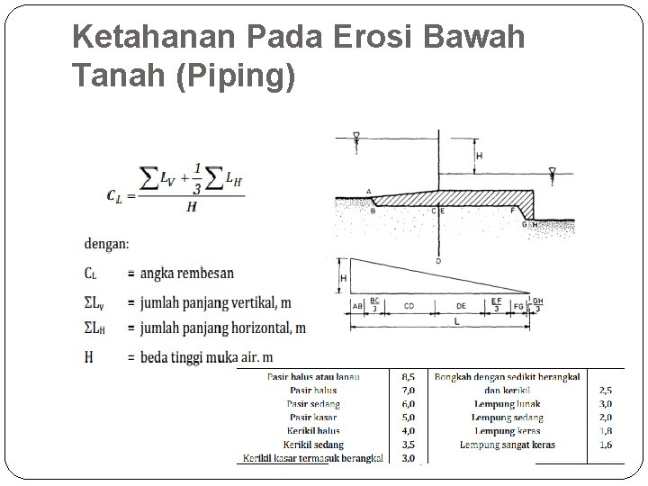 Ketahanan Pada Erosi Bawah Tanah (Piping) 