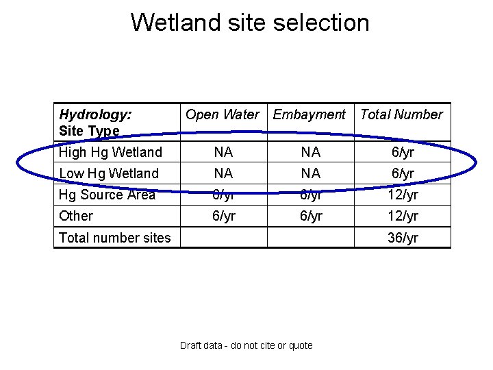 Wetland site selection Hydrology: Site Type Open Water Embayment Total Number High Hg Wetland