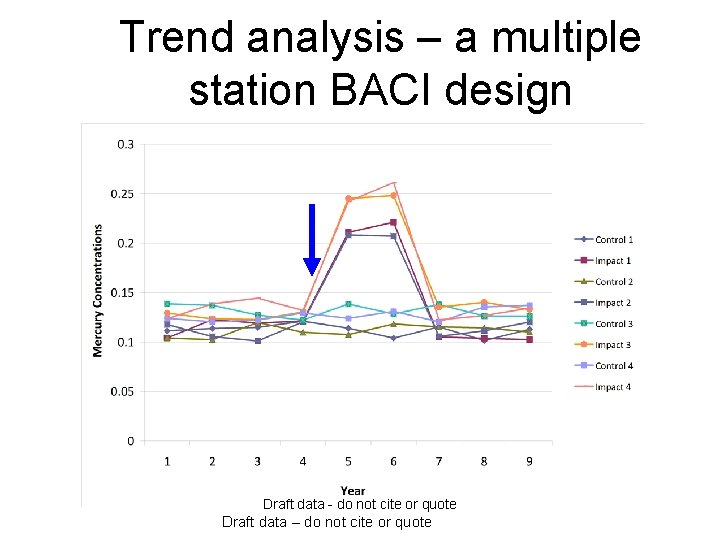 Trend analysis – a multiple station BACI design Draft data - do not cite