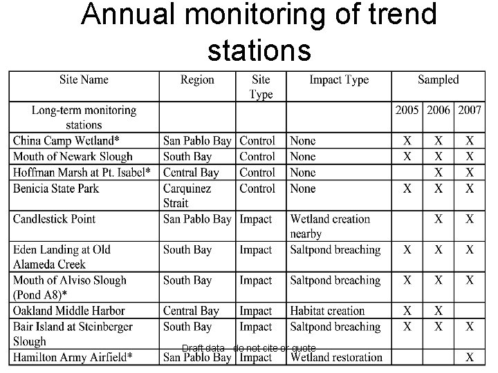 Annual monitoring of trend stations Draft data - do not cite or quote 