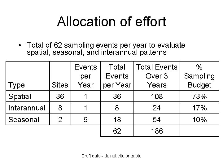 Allocation of effort • Total of 62 sampling events per year to evaluate spatial,