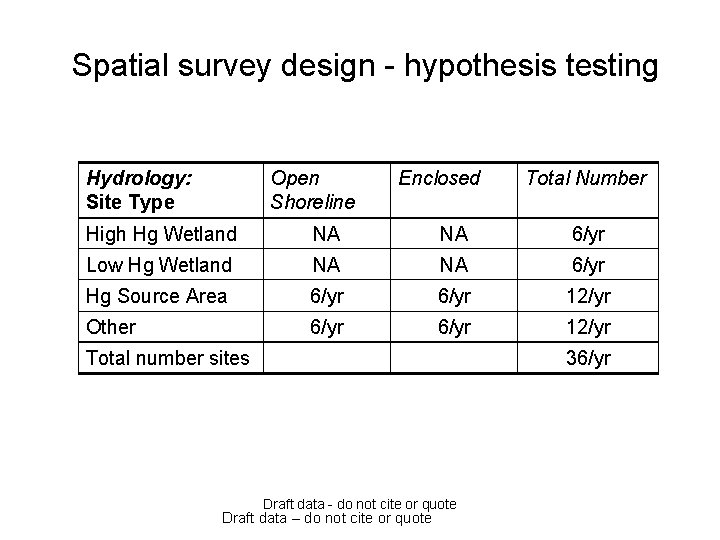 Spatial survey design - hypothesis testing Hydrology: Site Type Open Shoreline Enclosed Total Number