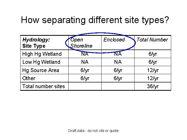 How separating different site types? Hydrology: Site Type Open Shoreline Enclosed Total Number High