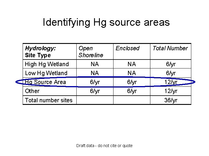 Identifying Hg source areas Hydrology: Site Type Open Shoreline Enclosed Total Number High Hg