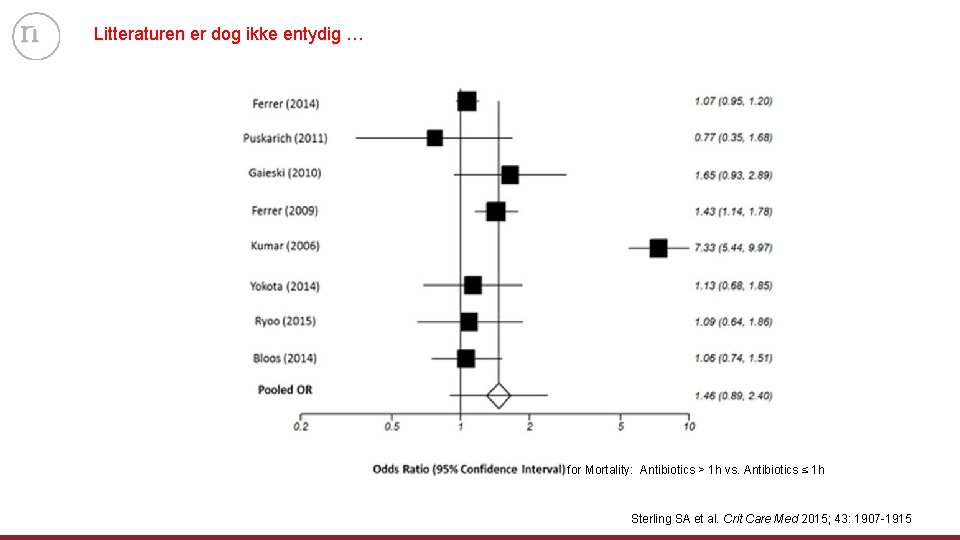 Litteraturen er dog ikke entydig … for Mortality: Antibiotics > 1 h vs. Antibiotics