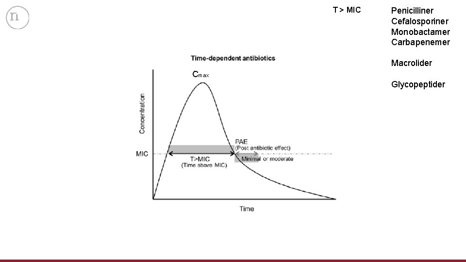 T > MIC Penicilliner Cefalosporiner Monobactamer Carbapenemer Macrolider Cmax Glycopeptider 