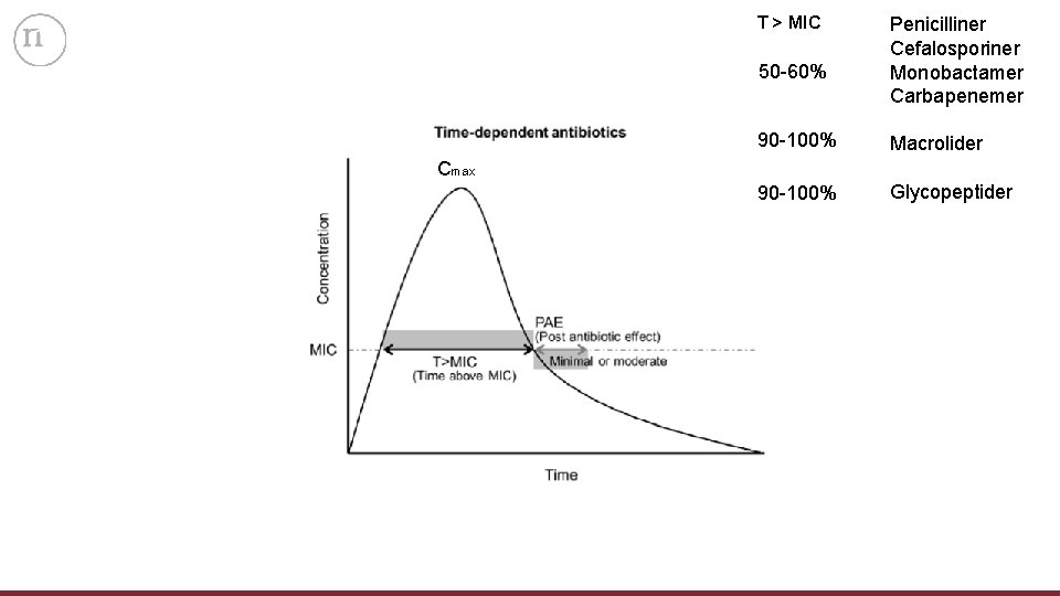 T > MIC 50 -60% Penicilliner Cefalosporiner Monobactamer Carbapenemer 90 -100% Macrolider 90 -100%