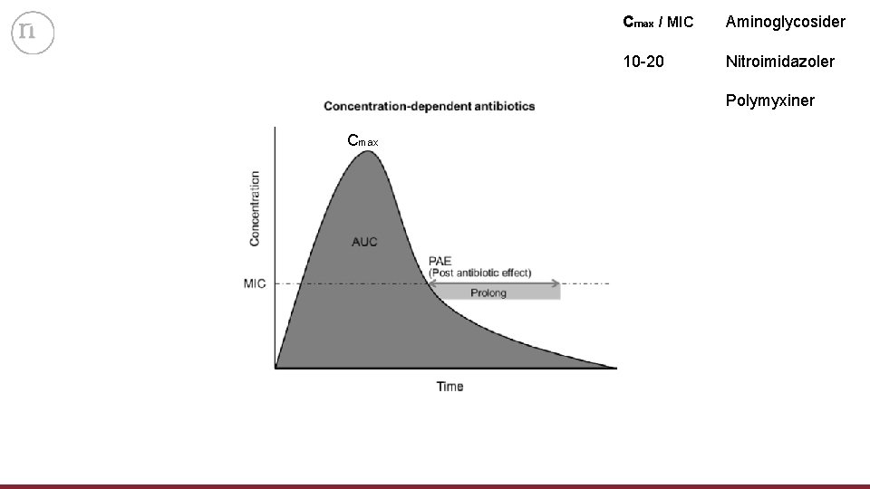 Cmax / MIC Aminoglycosider 10 -20 Nitroimidazoler Polymyxiner Cmax 