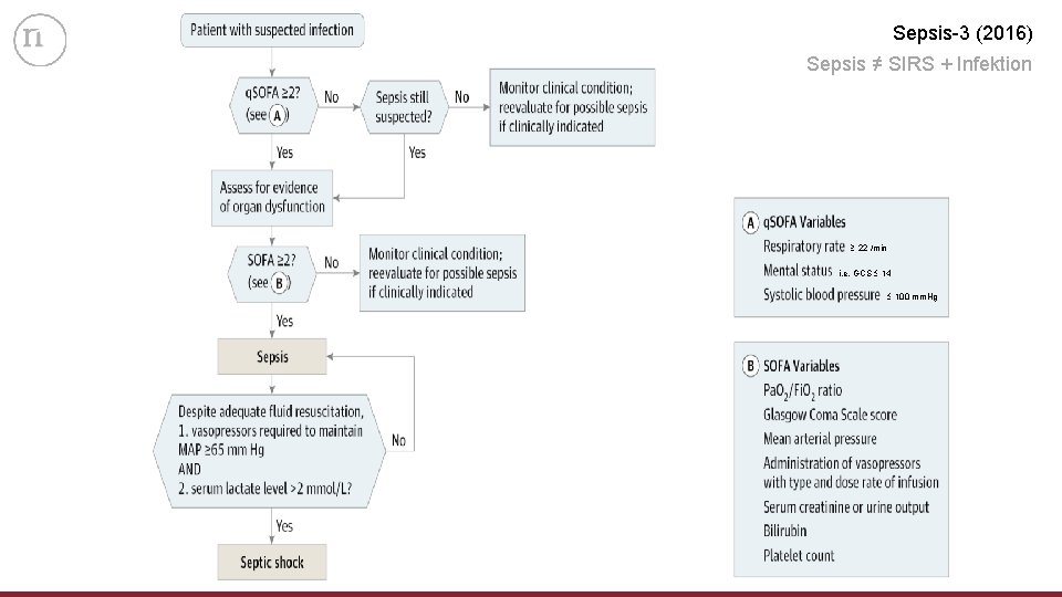 Sepsis-3 (2016) Sepsis ≠ SIRS + Infektion 22 /min i. e. GCS 14 100