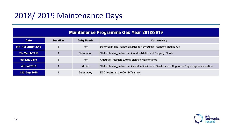 2018/ 2019 Maintenance Days Maintenance Programme Gas Year 2018/2019 Date Duration Entry Points 8