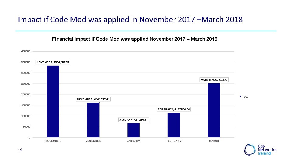 Impact if Code Mod was applied in November 2017 –March 2018 Financial Impact if