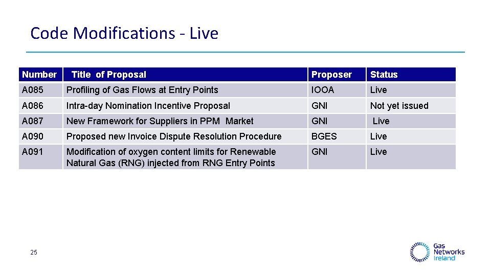 Code Modifications - Live Number Title of Proposal Proposer Status A 085 Profiling of