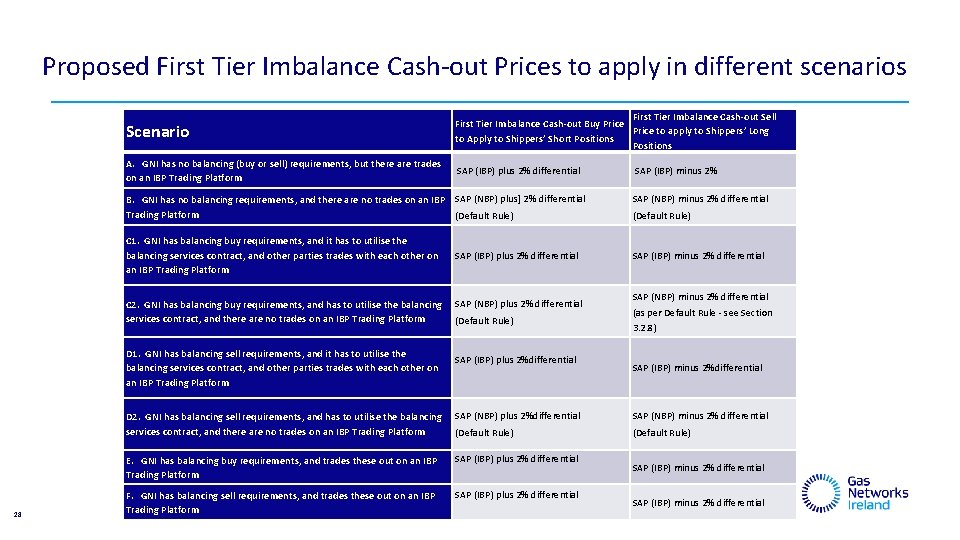 Proposed First Tier Imbalance Cash-out Prices to apply in different scenarios Scenario First Tier