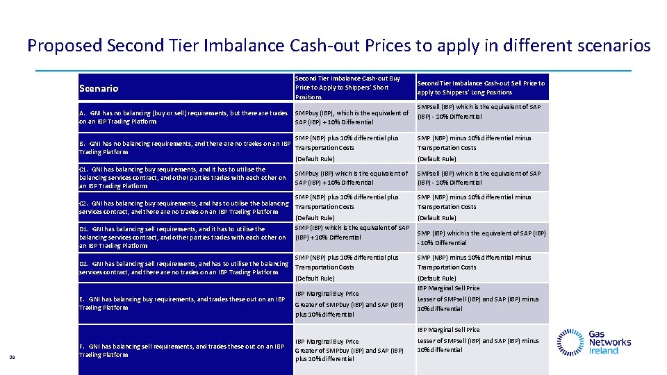 Proposed Second Tier Imbalance Cash-out Prices to apply in different scenarios Scenario Second Tier