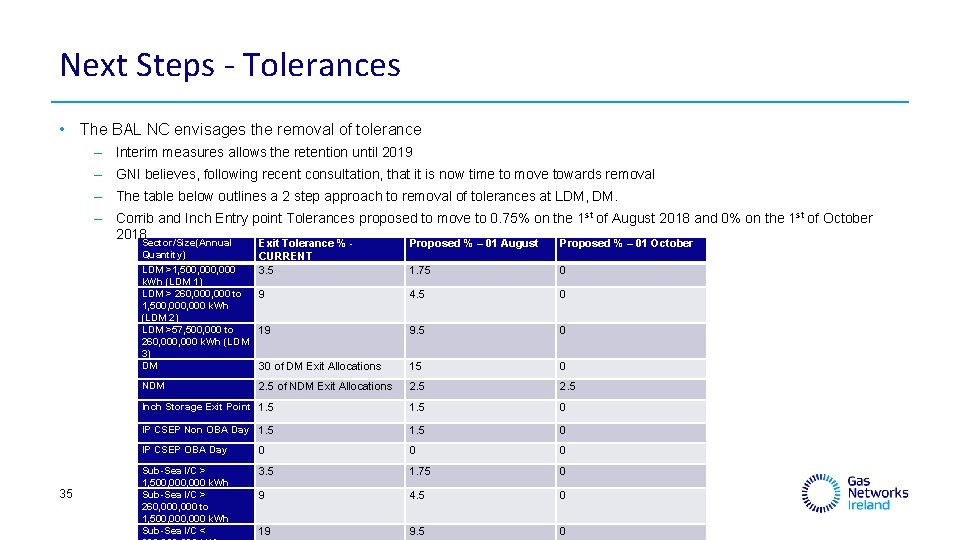 Next Steps - Tolerances • The BAL NC envisages the removal of tolerance ‒