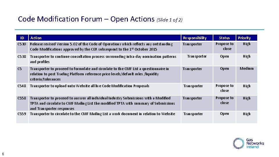 Code Modification Forum – Open Actions (Slide 1 of 2) ID Action C 530