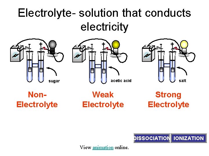 Electrolyte- solution that conducts electricity - - + sugar - + acetic acid +