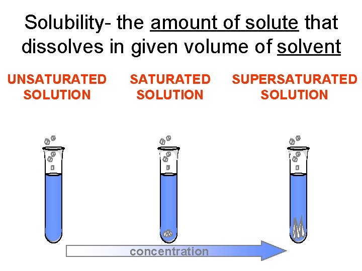 Solubility- the amount of solute that dissolves in given volume of solvent UNSATURATED SOLUTION