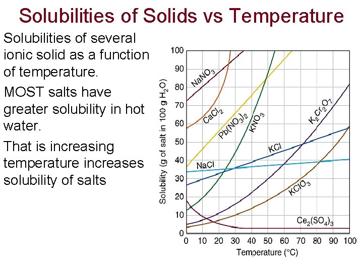 Solubilities of Solids vs Temperature Solubilities of several ionic solid as a function of