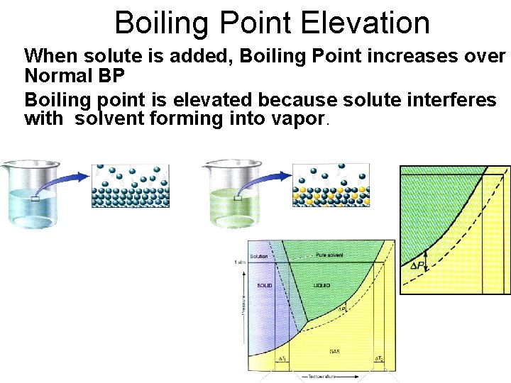 Boiling Point Elevation When solute is added, Boiling Point increases over Normal BP Boiling