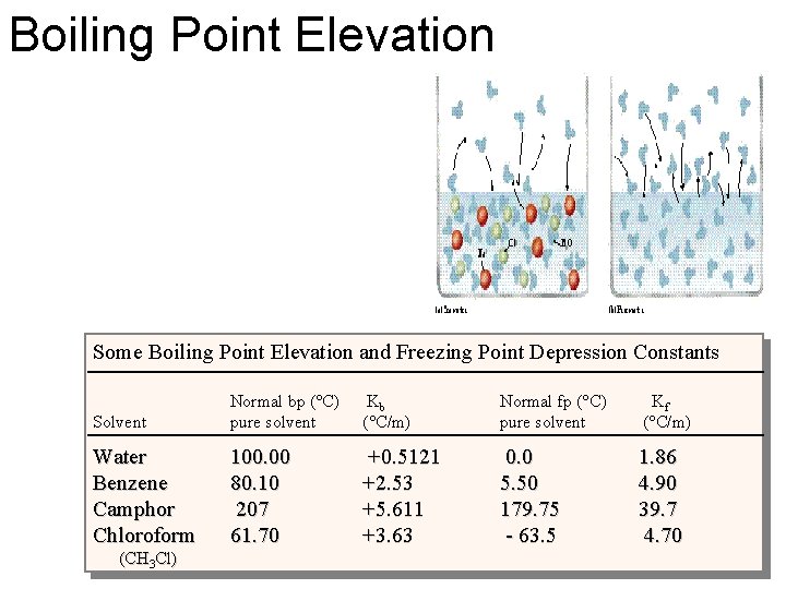 Boiling Point Elevation Some Boiling Point Elevation and Freezing Point Depression Constants Solvent Normal