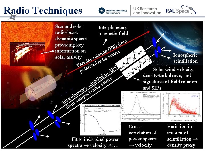 Radio Techniques Sun and solar Interplanetary radio-burst magnetic field dynamic spectra m providing key