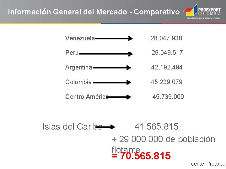 Información General del Mercado - Comparativo Venezuela 28. 047. 938 Peru 29. 549. 517