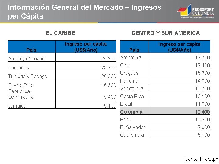 Información General del Mercado – Ingresos per Cápita EL CARIBE País CENTRO Y SUR