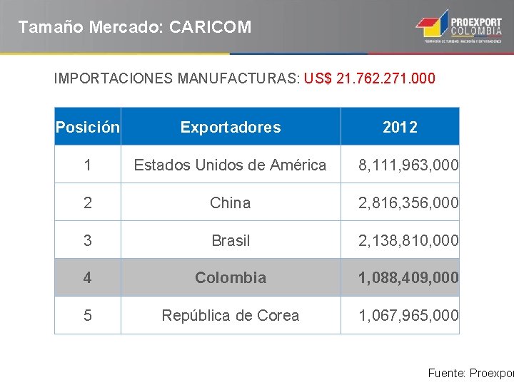 Tamaño Mercado: CARICOM IMPORTACIONES MANUFACTURAS: US$ 21. 762. 271. 000 Posición 1 Exportadores 2012