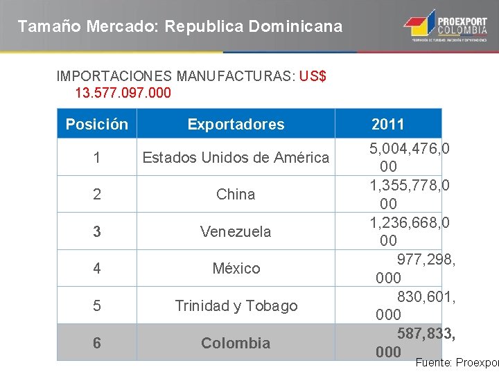 Tamaño Mercado: Republica Dominicana IMPORTACIONES MANUFACTURAS: US$ 13. 577. 097. 000 Posición Exportadores 1