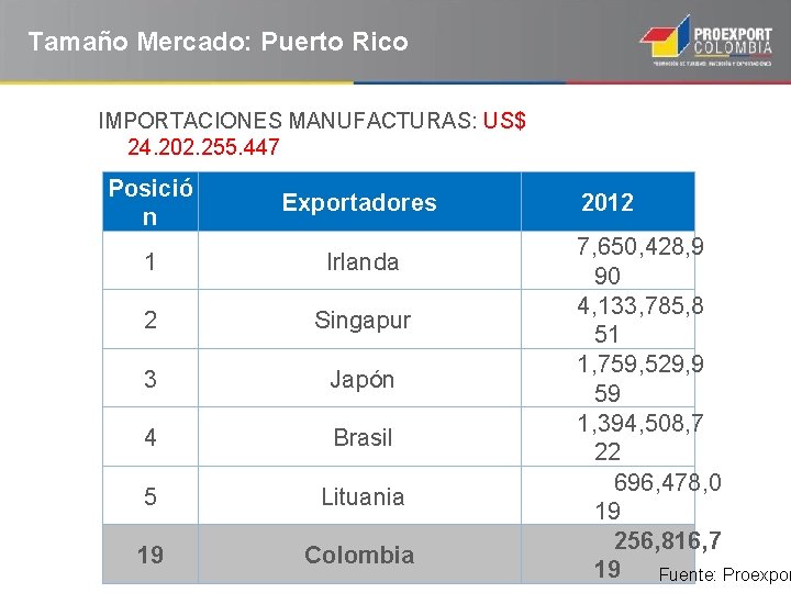 Tamaño Mercado: Puerto Rico IMPORTACIONES MANUFACTURAS: US$ 24. 202. 255. 447 Posició n Exportadores