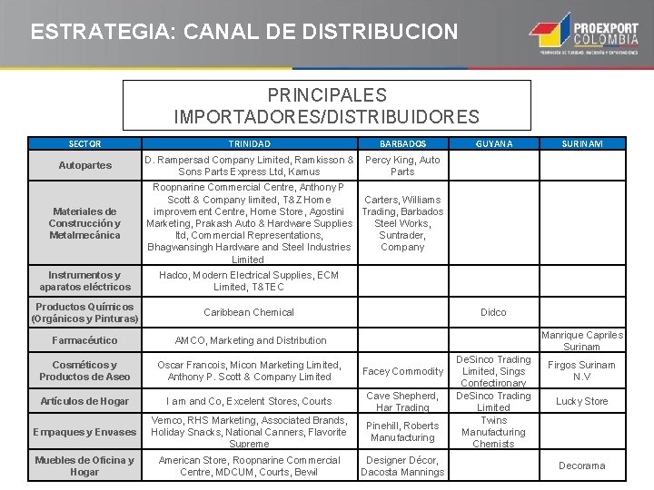 ESTRATEGIA: CANAL DE DISTRIBUCION PRINCIPALES IMPORTADORES/DISTRIBUIDORES SECTOR TRINIDAD BARBADOS GUYANA SURINAM Autopartes D. Rampersad