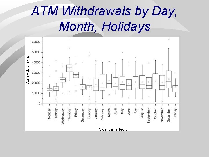 ATM Withdrawals by Day, Month, Holidays ATM Withdrawals by Day, Month, Holidays