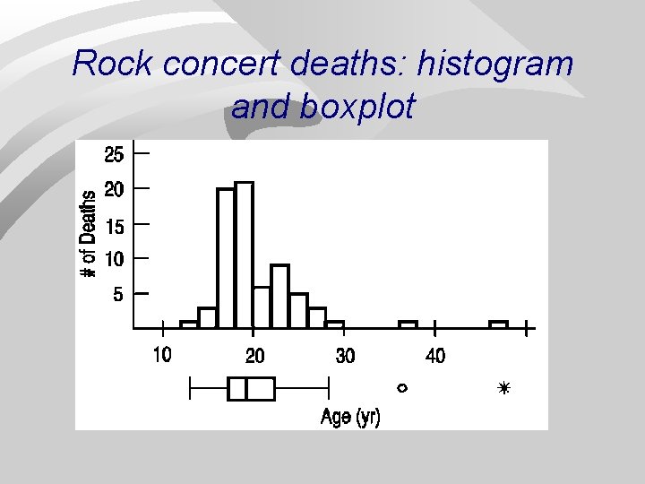 Rock concert deaths: histogram and boxplot Rock concert deaths: histogram and boxplot