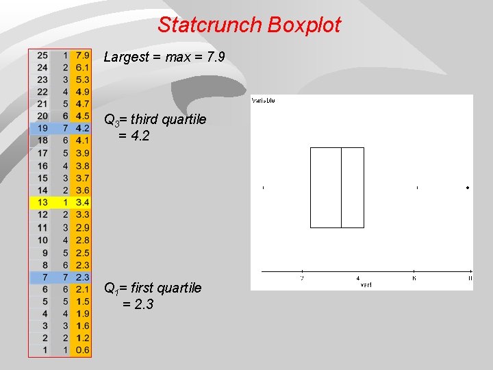 Statcrunch Boxplot Largest = max = 7. 9 Q 3= third quartile = 4. Statcrunch Boxplot Largest = max = 7. 9 Q 3= third quartile = 4.