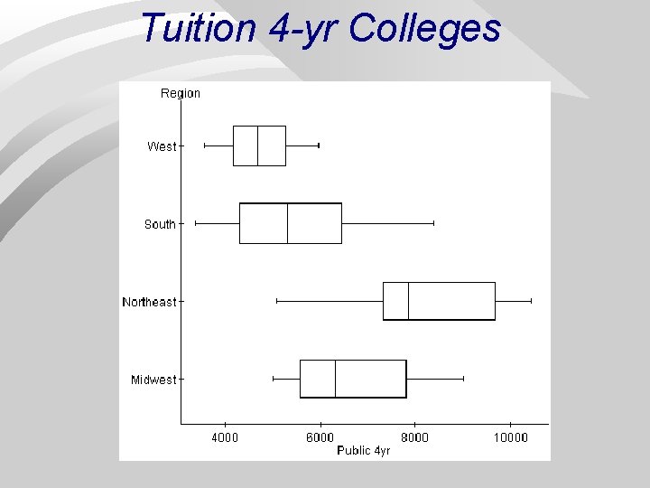 Tuition 4 -yr Colleges Tuition 4 -yr Colleges