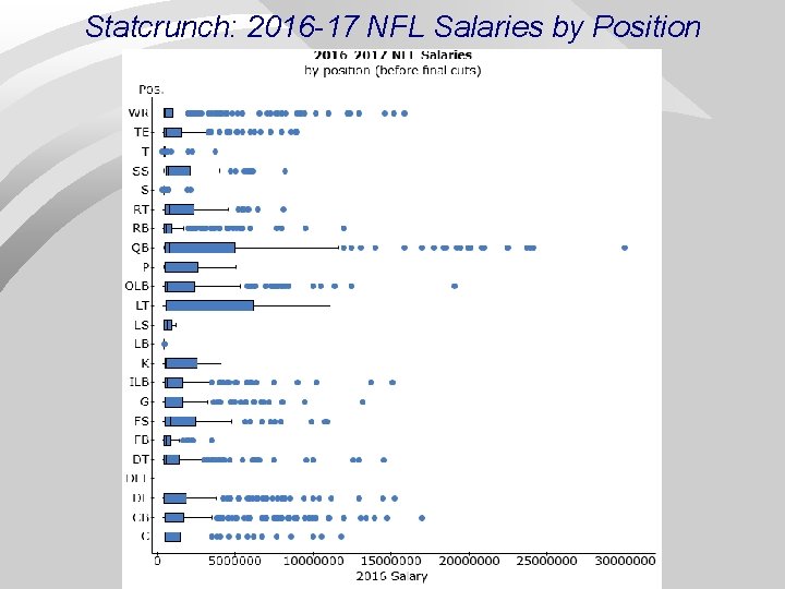 Statcrunch: 2016 -17 NFL Salaries by Position Statcrunch: 2016 -17 NFL Salaries by Position