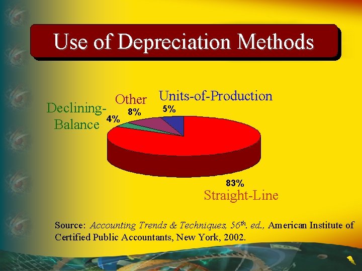 Use of Depreciation Methods Other Units-of-Production Declining 4% Balance 8% 5% 83% Straight-Line Source: