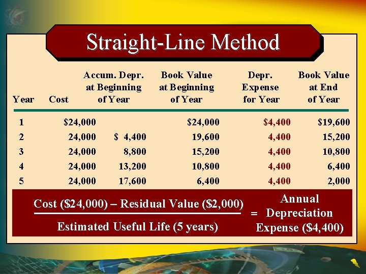 Straight-Line Method Year 1 2 3 4 5 Cost Accum. Depr. at Beginning of