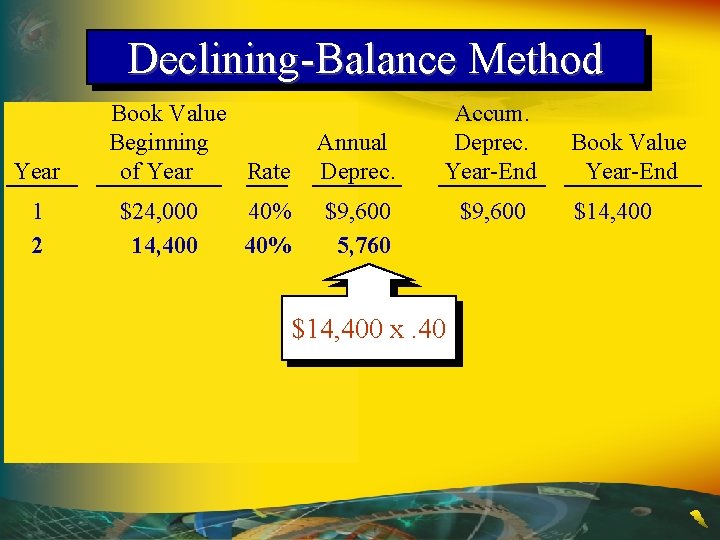 Declining-Balance Method Year 1 2 Book Value Beginning of Year Rate $24, 000 14,