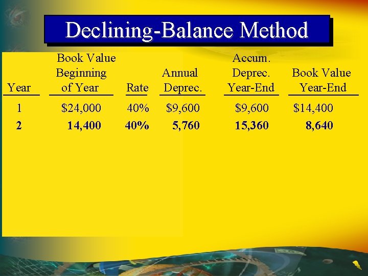 Declining-Balance Method Year 1 2 Book Value Beginning of Year Rate $24, 000 14,