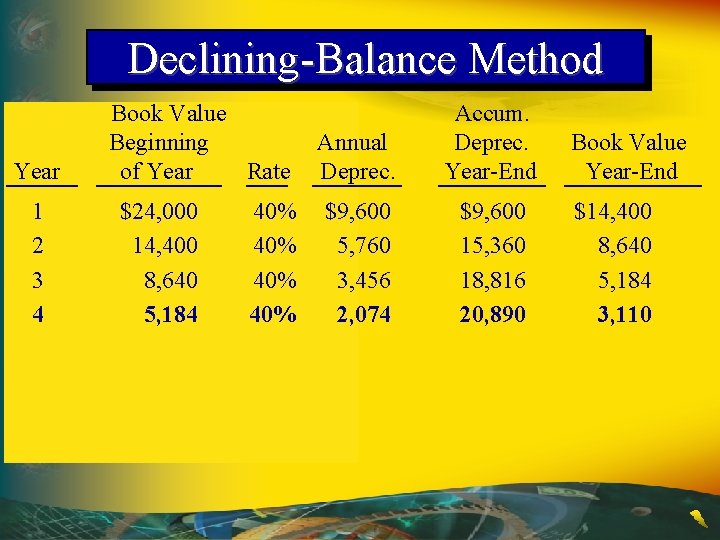 Declining-Balance Method Year 1 2 3 4 Book Value Beginning of Year Rate $24,