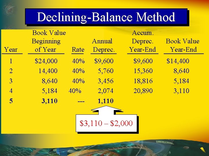 Declining-Balance Method Year 1 2 3 4 5 Book Value Beginning of Year Rate