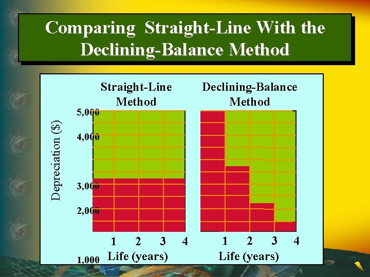 Comparing Straight-Line With the Declining-Balance Method Depreciation ($) 5, 000 Straight-Line Method Declining-Balance Method