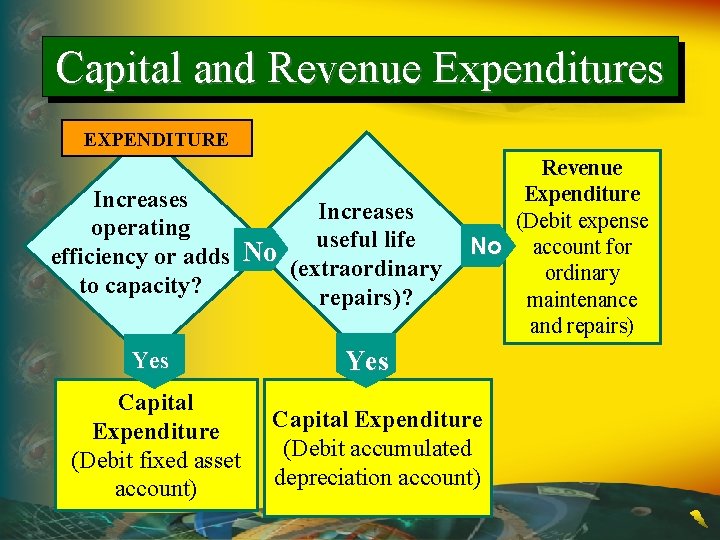 Capital and Revenue Expenditures EXPENDITURE Increases operating useful life efficiency or adds No (extraordinary