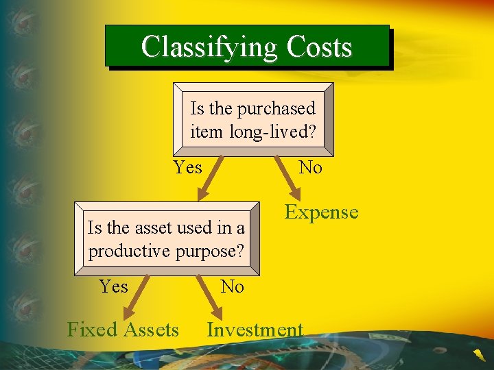 Classifying Costs Is the purchased item long-lived? Yes No Is the asset used in